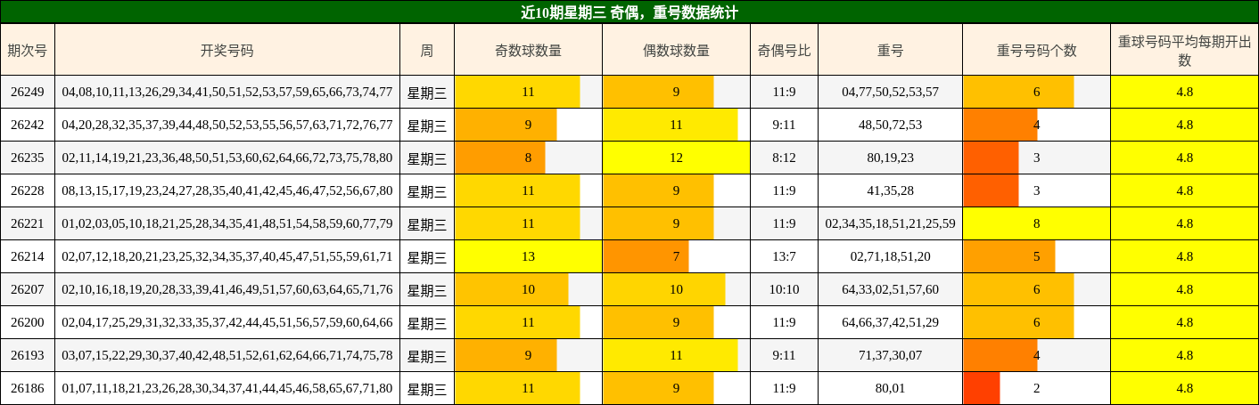 近10期星期三 奇偶,重号数据统计
