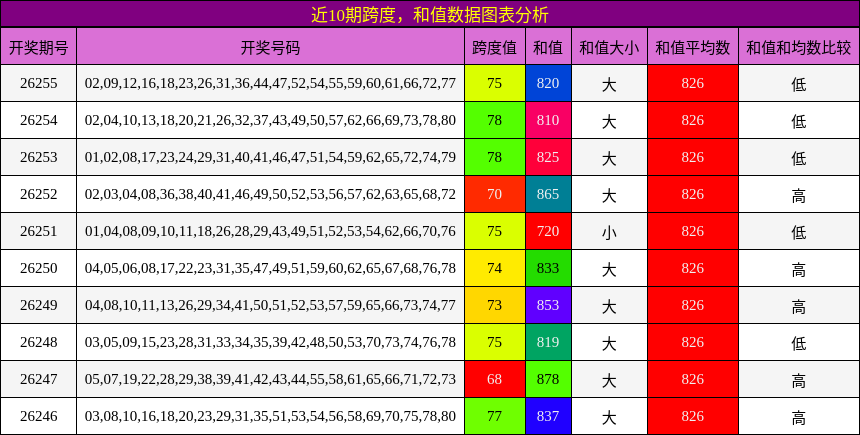 跨度分析,和值分析