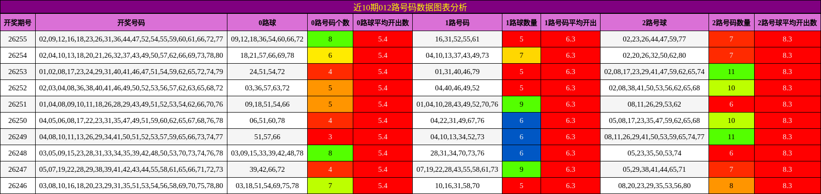 012路号码分析