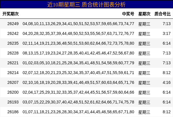 近10期星期三 质合统计图表分析