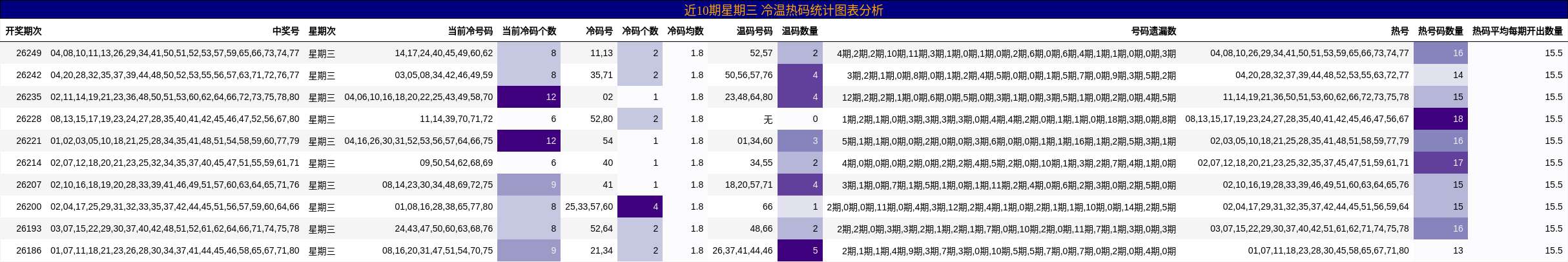 近10期星期三 冷温热码统计图表分析