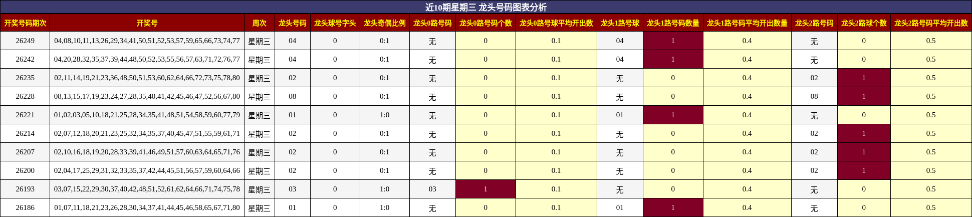 龙头号码分析