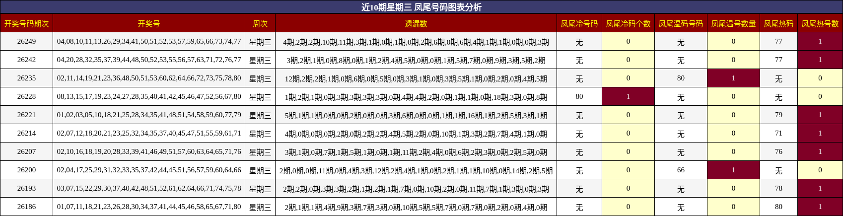 凤尾号码分析