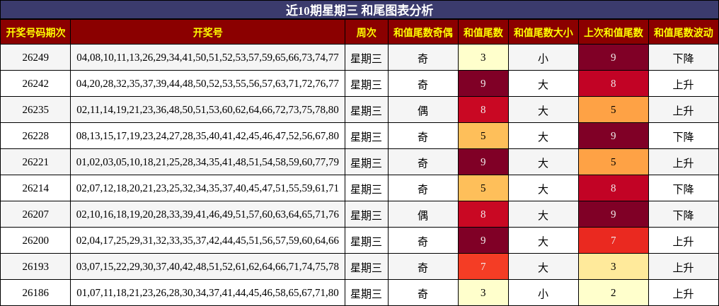 和尾分析