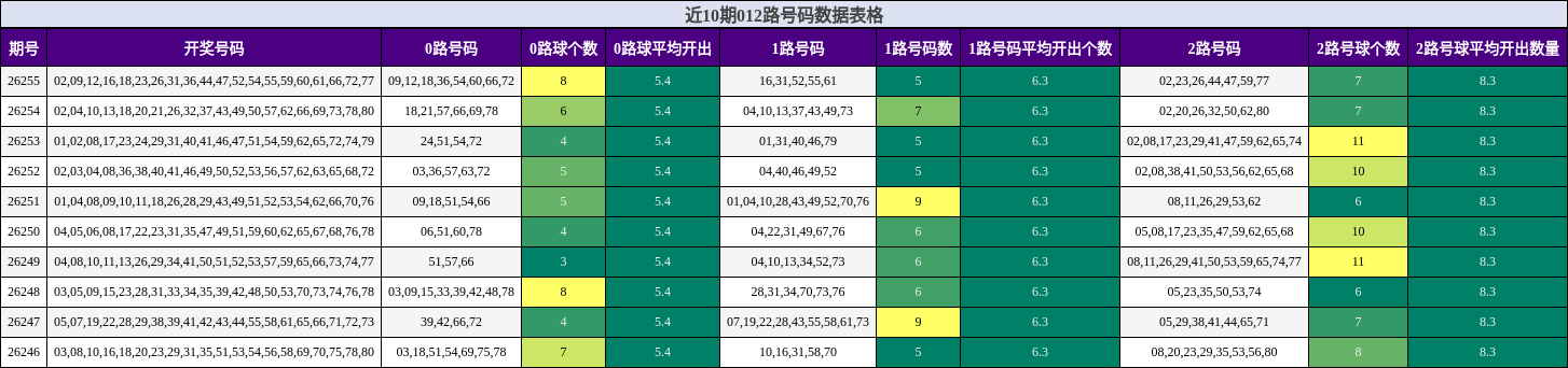 近10期012路号码数据表格