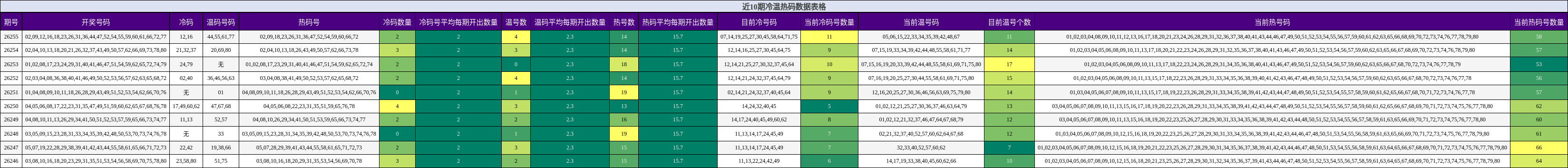 近10期冷温热码数据表格
