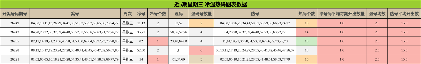 冷温热码分析