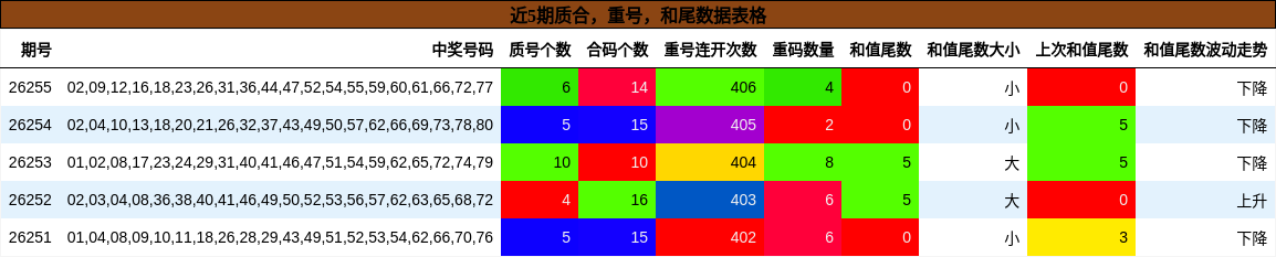 质合分析，重号分析，和尾分析