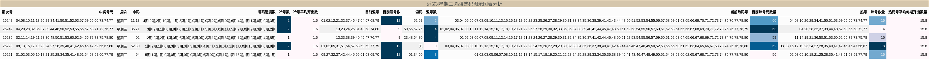 冷温热码分析