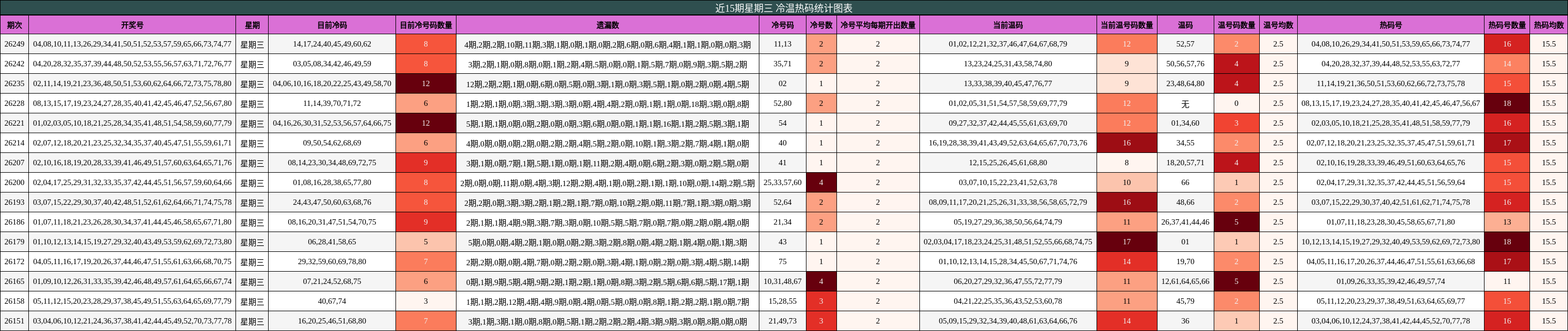 近15期星期三 冷温热码统计图表