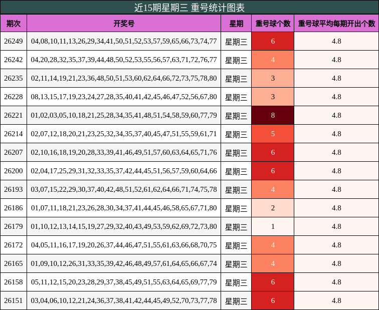 近15期星期三 重号统计图表