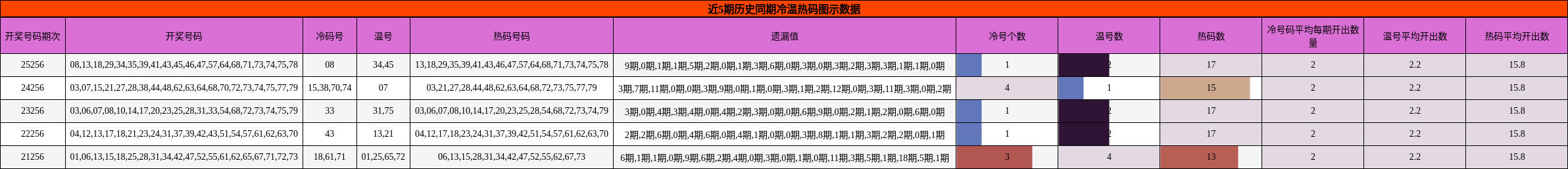 冷温热码分析