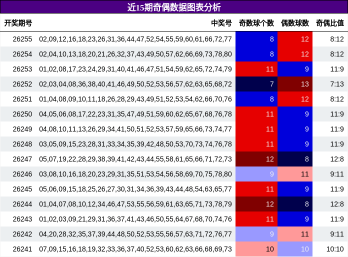 奇偶分析