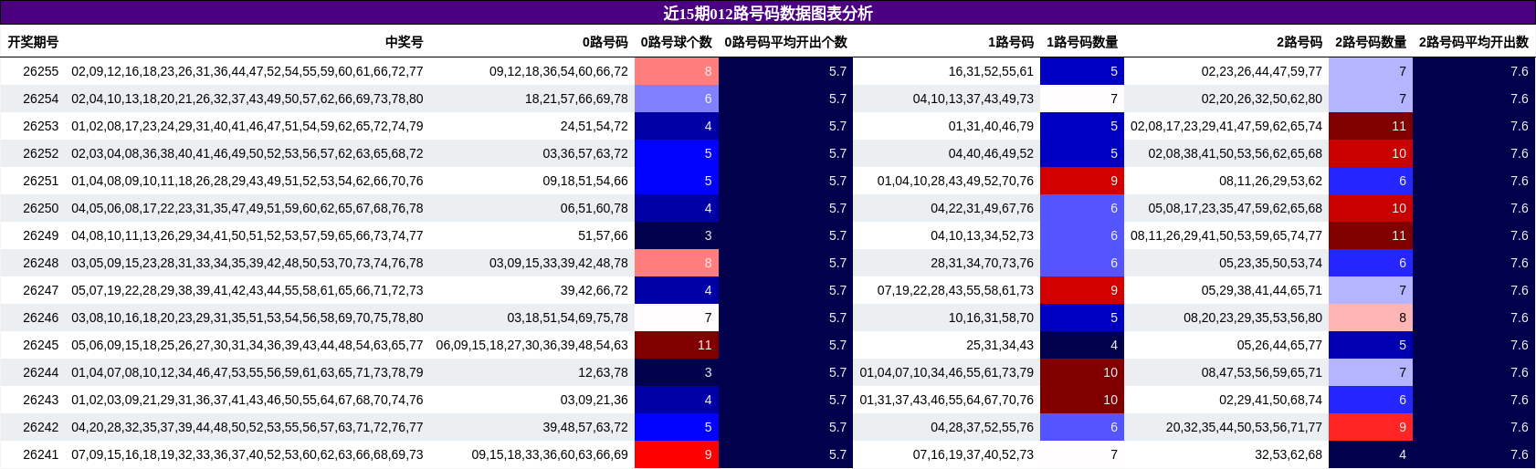 012路号码分析