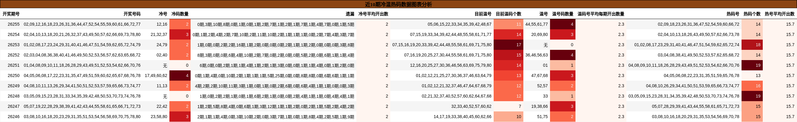近10期冷温热码数据图表分析