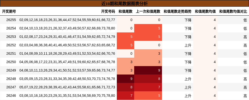 近10期和尾数据图表分析