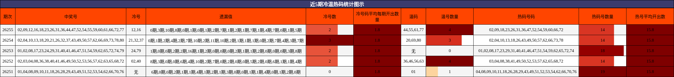 近5期冷温热码统计图示