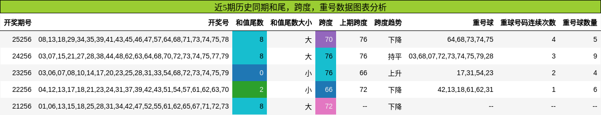 近5期历史同期和尾，跨度，重号数据图表分析