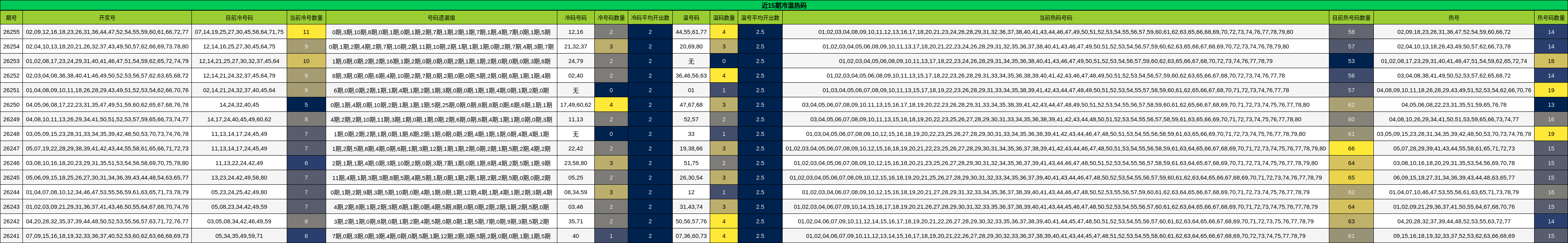 近15期冷温热码
