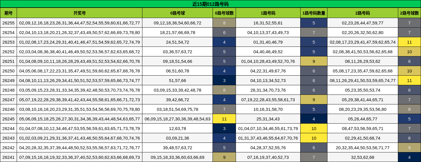 近15期012路号码
