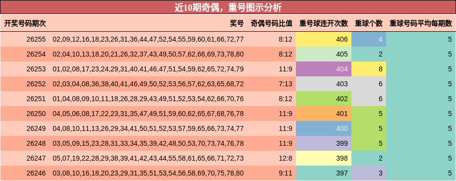 近10期奇偶，重号图示分析