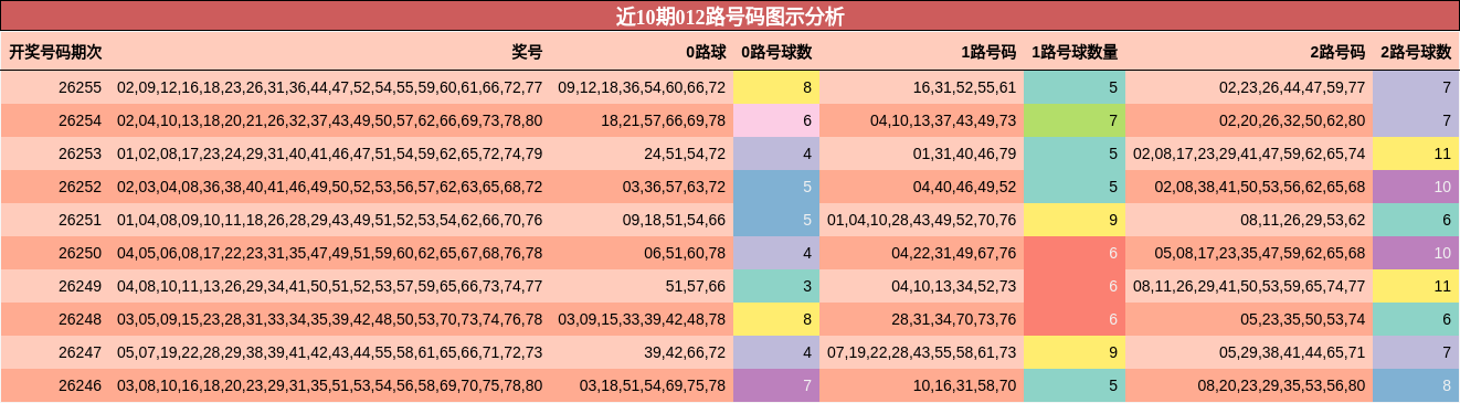 近10期012路号码图示分析
