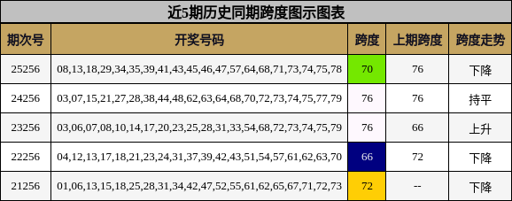 跨度分析
