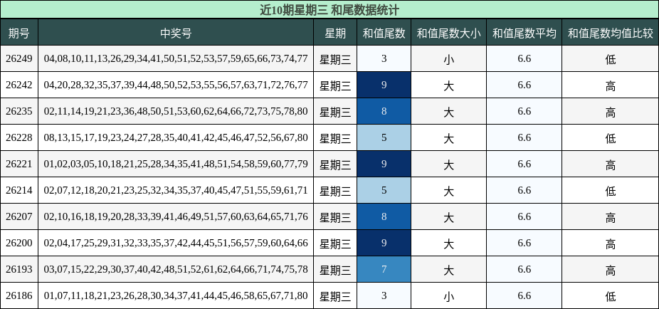 近10期星期三 和尾数据统计