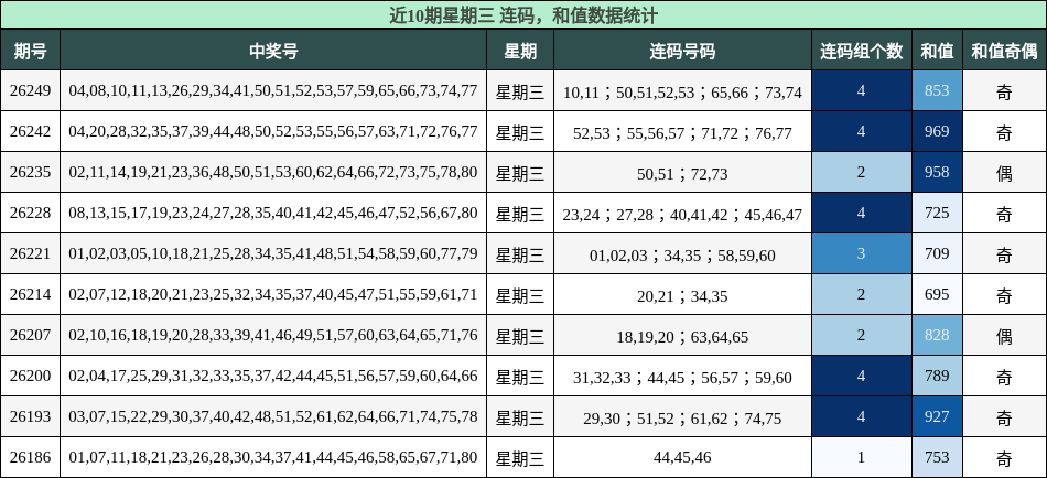 近10期星期三 连码,和值数据统计