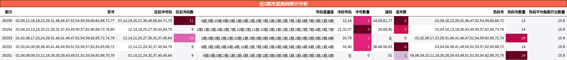 近5期冷温热码统计分析
