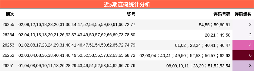 近5期连码统计分析