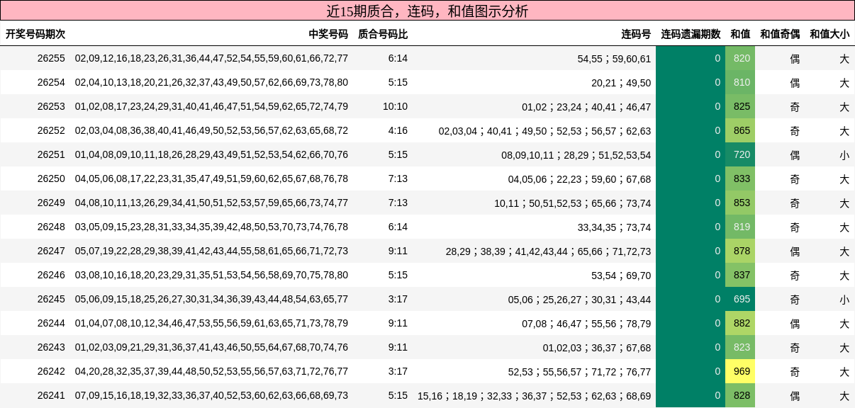 质合分析，连码分析，和值分析