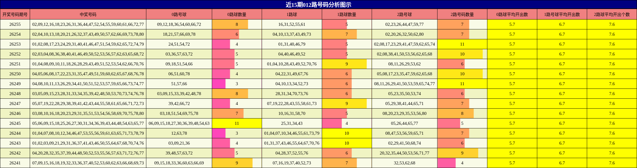 012路号码分析