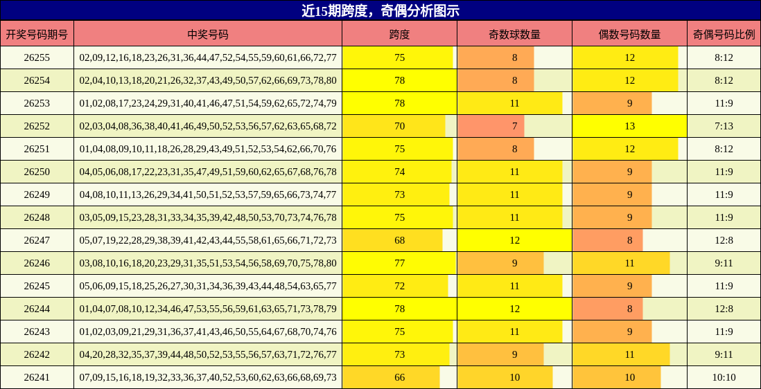 跨度分析,奇偶分析