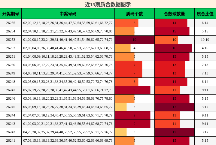近15期质合数据图示