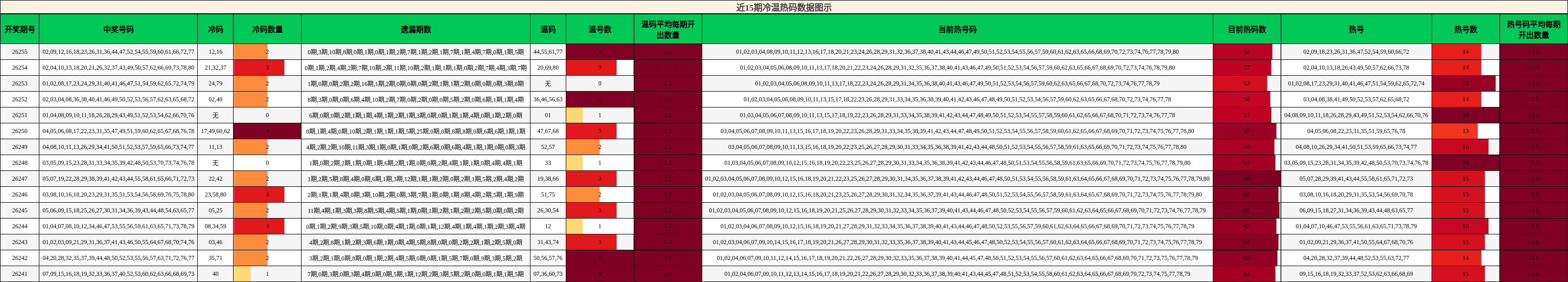 近15期冷温热码数据图示