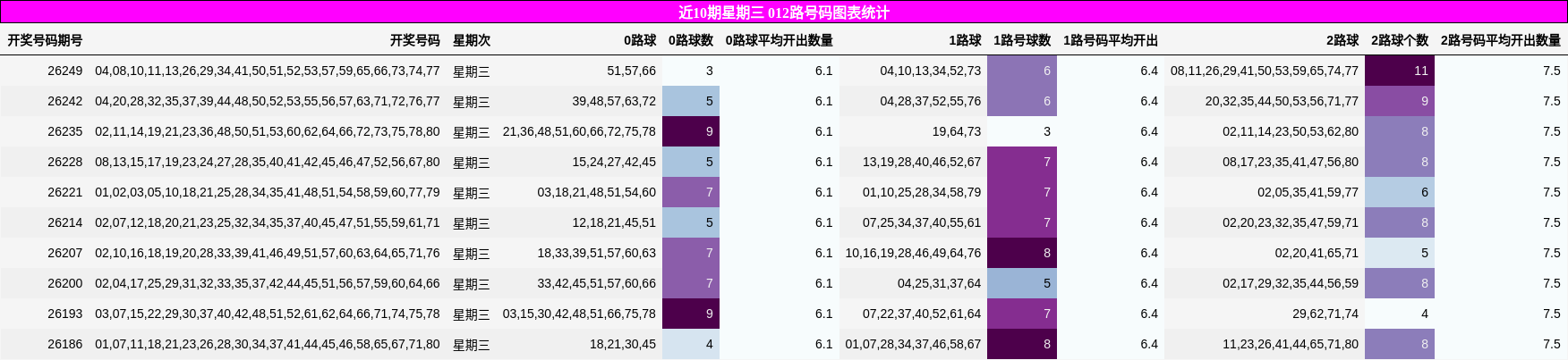近10期星期三 012路号码图表统计