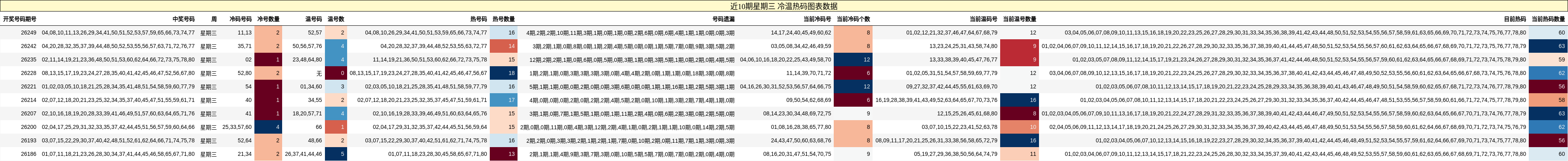 冷温热码分析