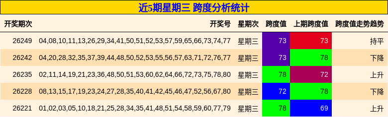 近5期星期三 跨度分析统计