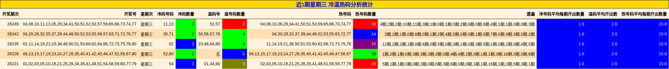 近5期星期三 冷温热码分析统计