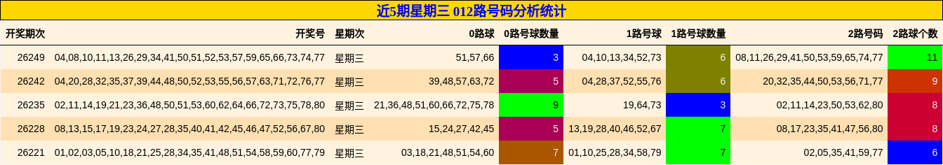 近5期星期三 012路号码分析统计