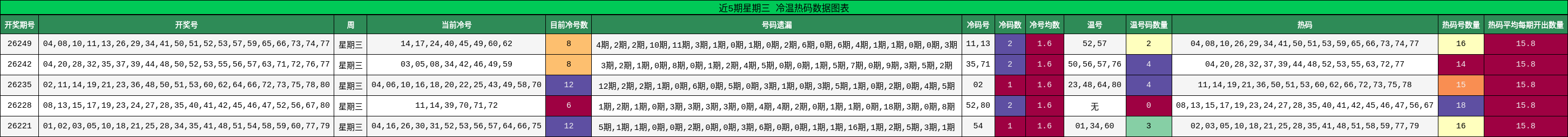 近5期星期三 冷温热码数据图表