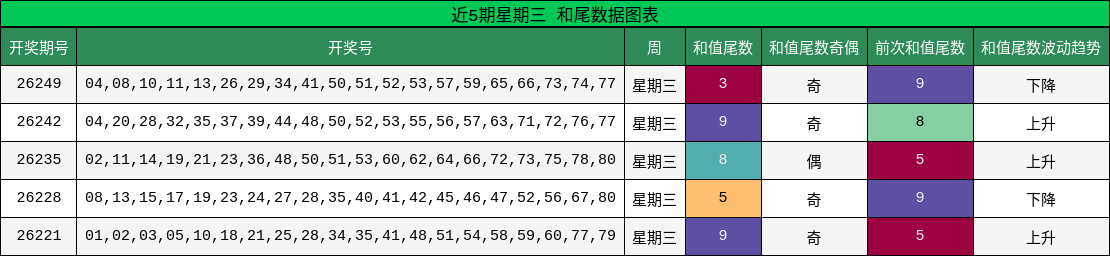 近5期星期三 和尾数据图表