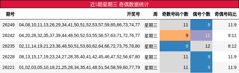 近5期星期三 奇偶数据统计