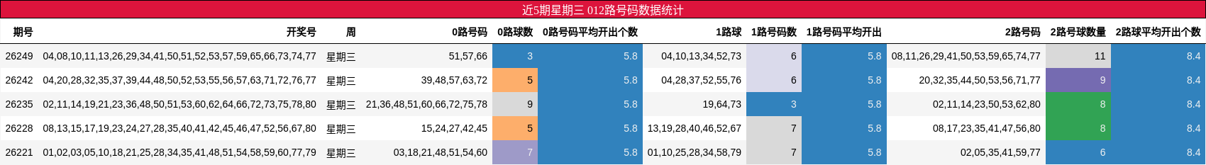 近5期星期三 012路号码数据统计
