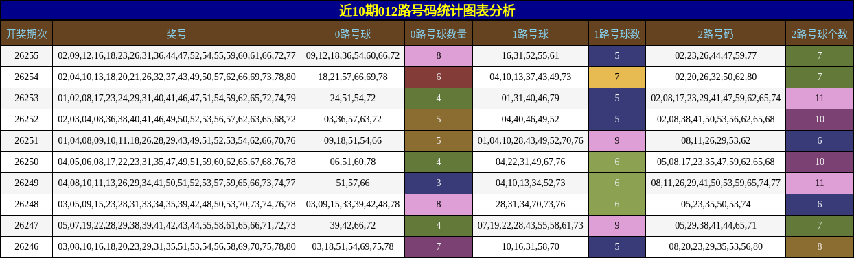 012路号码分析