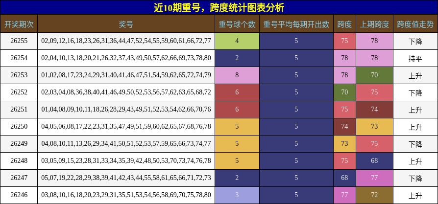 重号分析,跨度分析