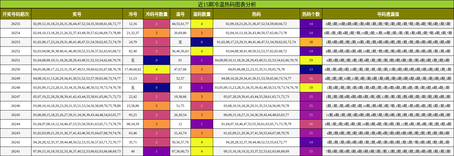 冷温热码分析