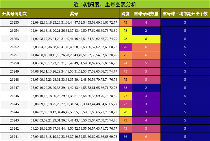 跨度分析，重号分析