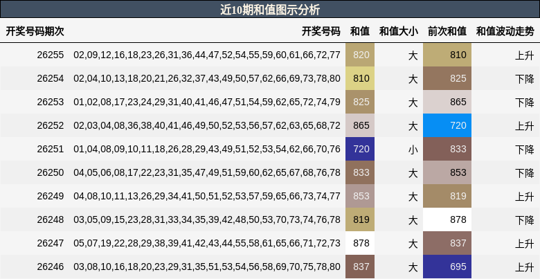 和值分析